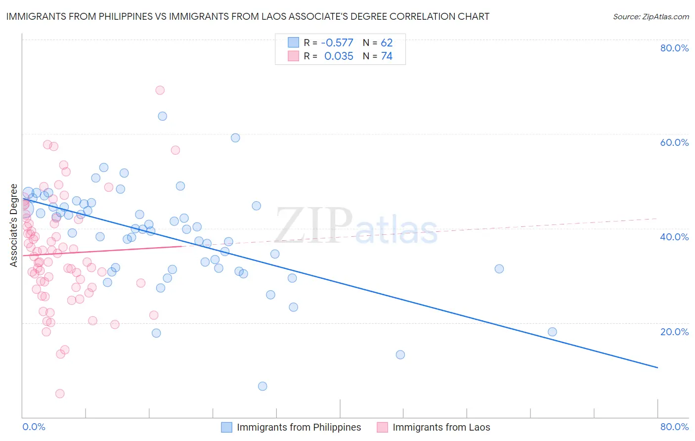 Immigrants from Philippines vs Immigrants from Laos Associate's Degree