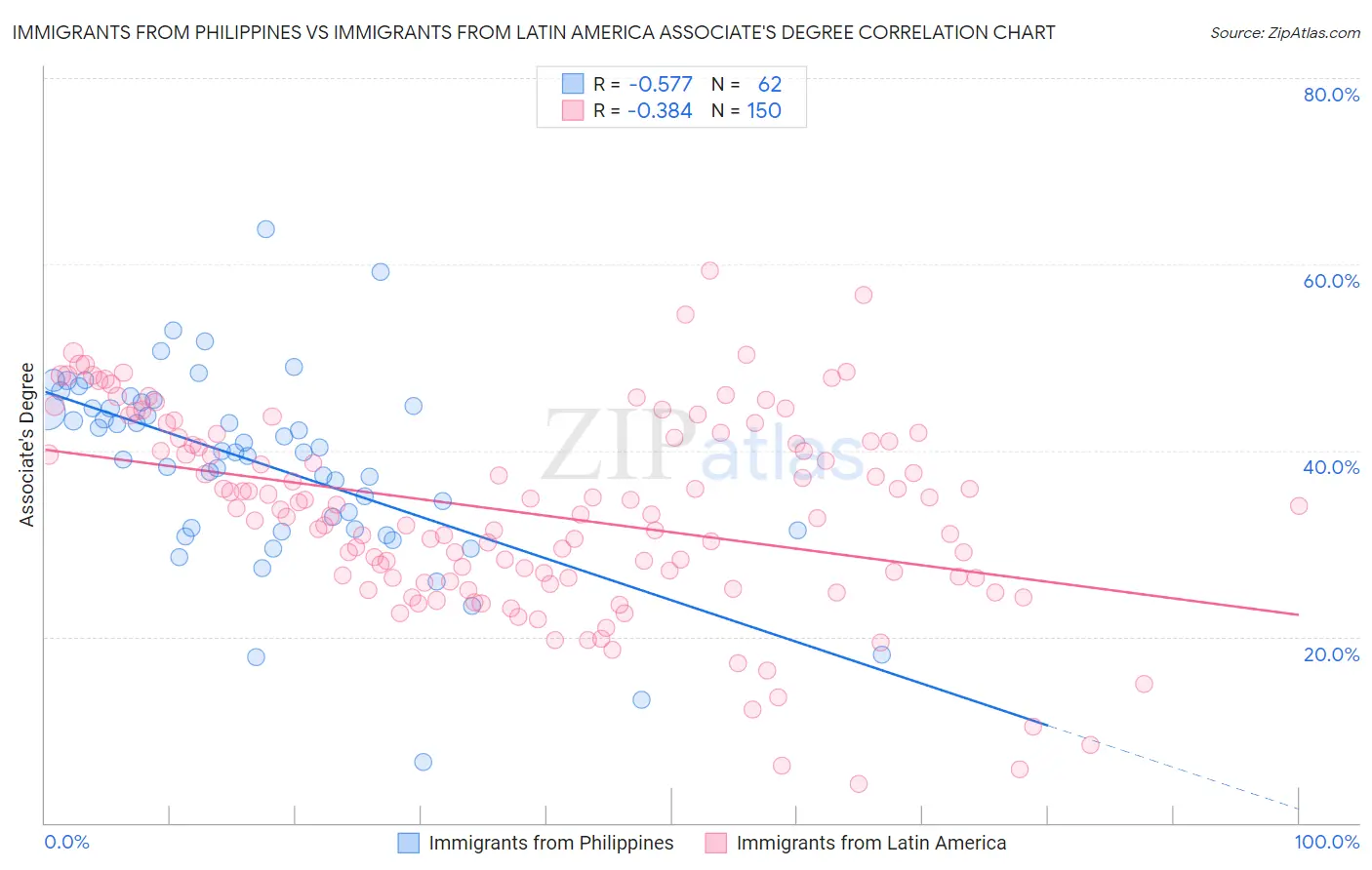 Immigrants from Philippines vs Immigrants from Latin America Associate's Degree