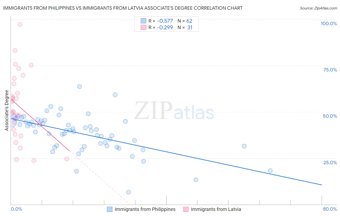 Immigrants from Philippines vs Immigrants from Latvia Associate's Degree