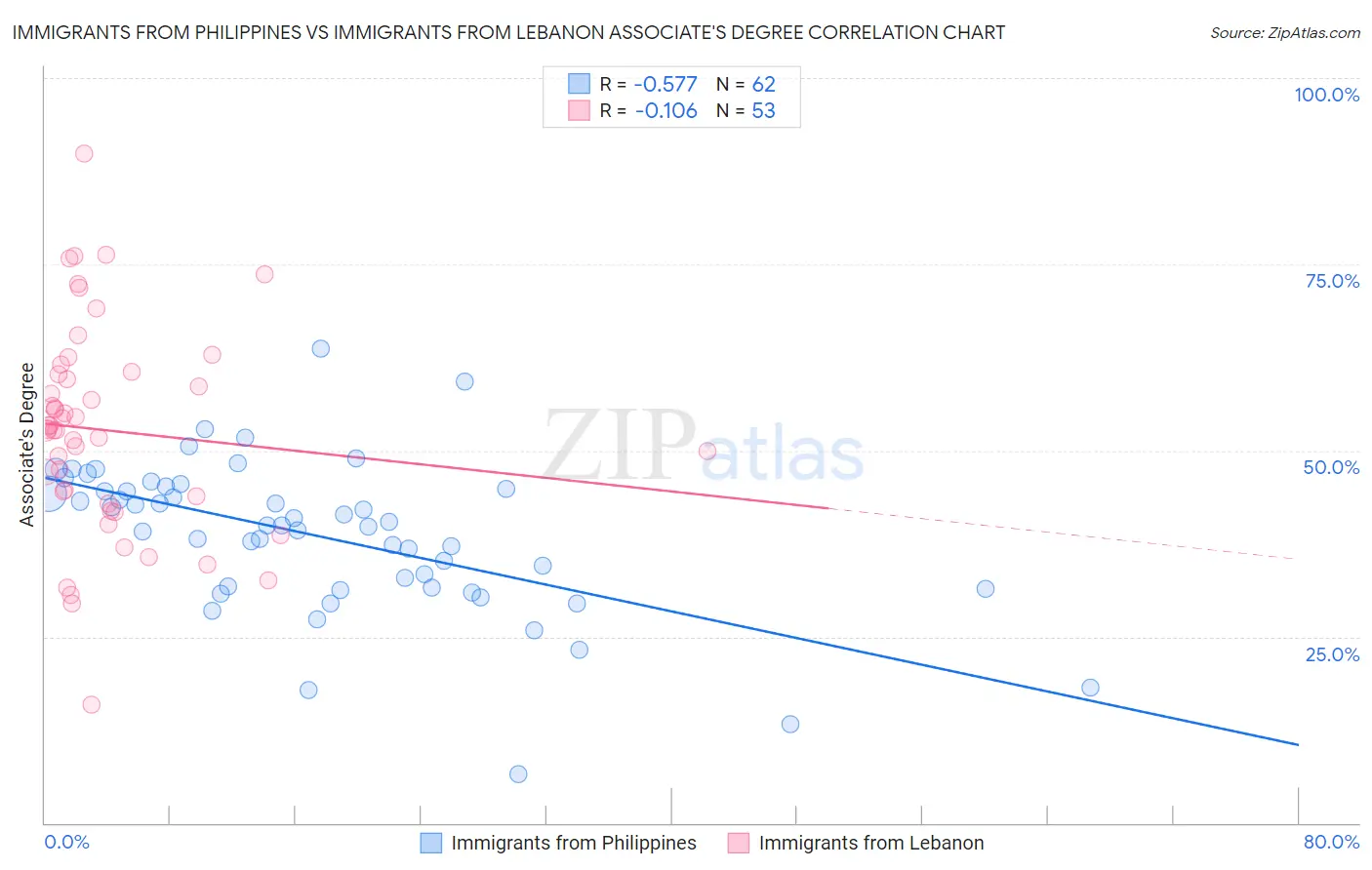 Immigrants from Philippines vs Immigrants from Lebanon Associate's Degree
