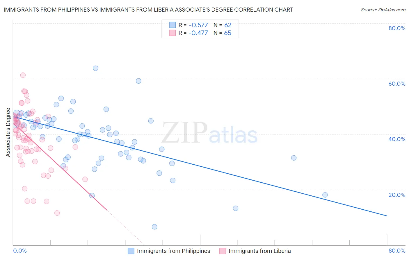 Immigrants from Philippines vs Immigrants from Liberia Associate's Degree