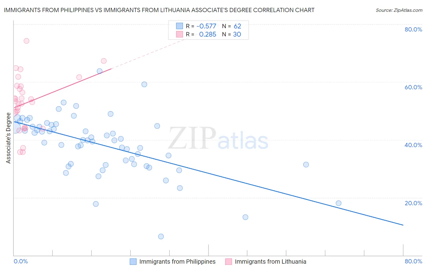 Immigrants from Philippines vs Immigrants from Lithuania Associate's Degree