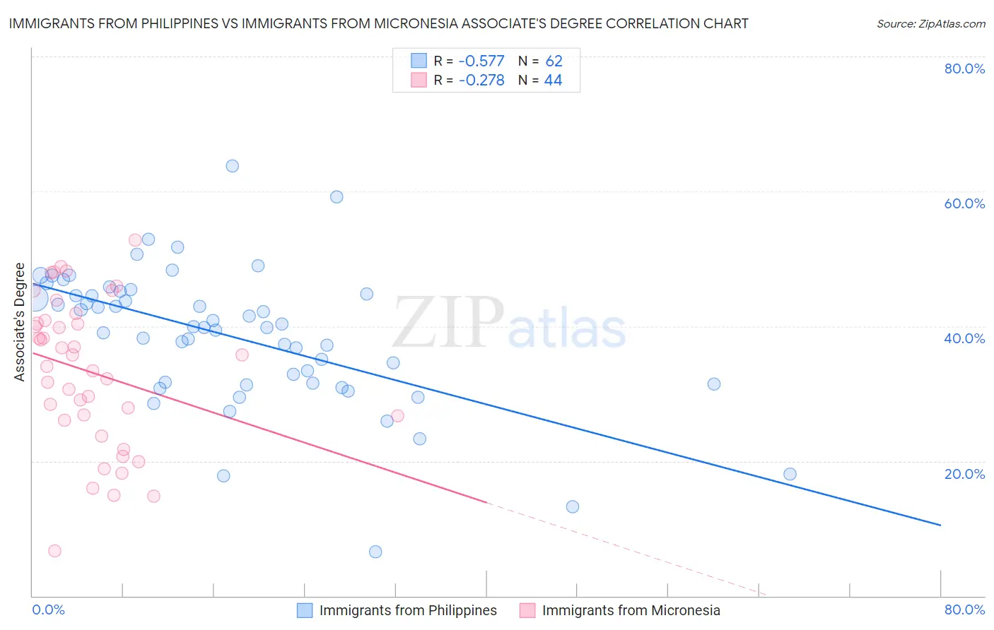 Immigrants from Philippines vs Immigrants from Micronesia Associate's Degree