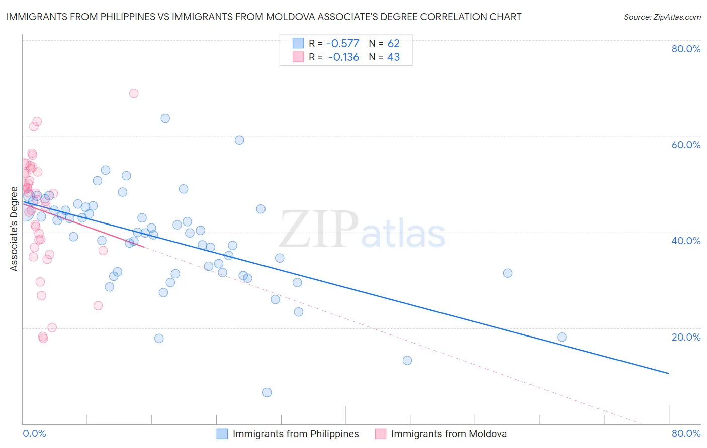 Immigrants from Philippines vs Immigrants from Moldova Associate's Degree