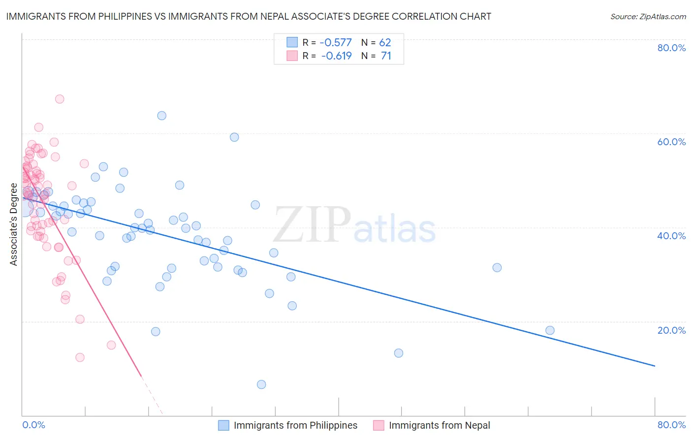 Immigrants from Philippines vs Immigrants from Nepal Associate's Degree