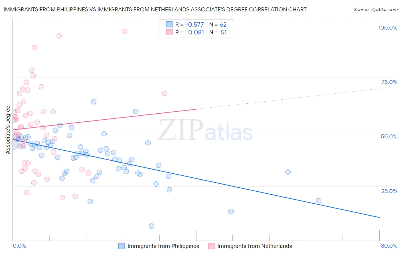 Immigrants from Philippines vs Immigrants from Netherlands Associate's Degree