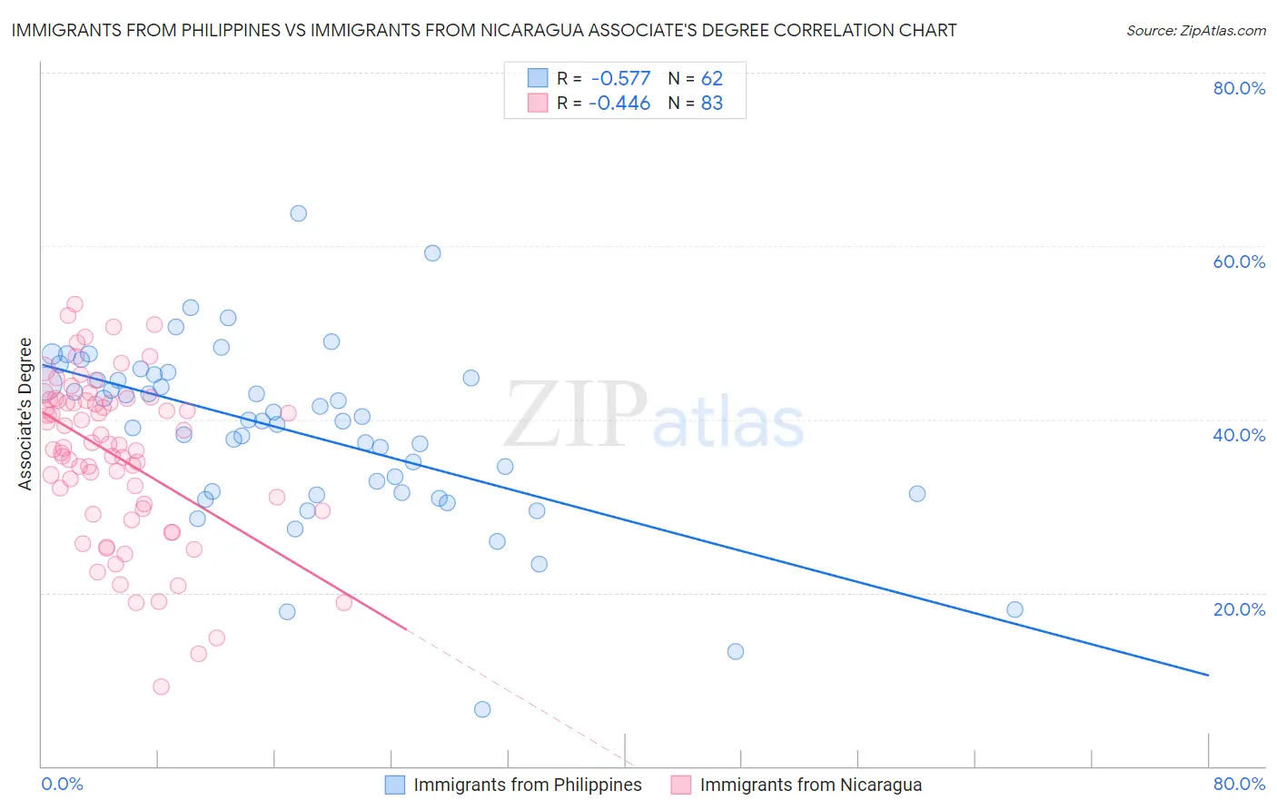 Immigrants from Philippines vs Immigrants from Nicaragua Associate's Degree