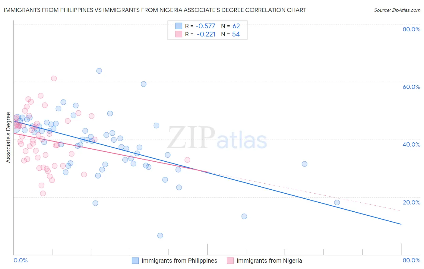 Immigrants from Philippines vs Immigrants from Nigeria Associate's Degree