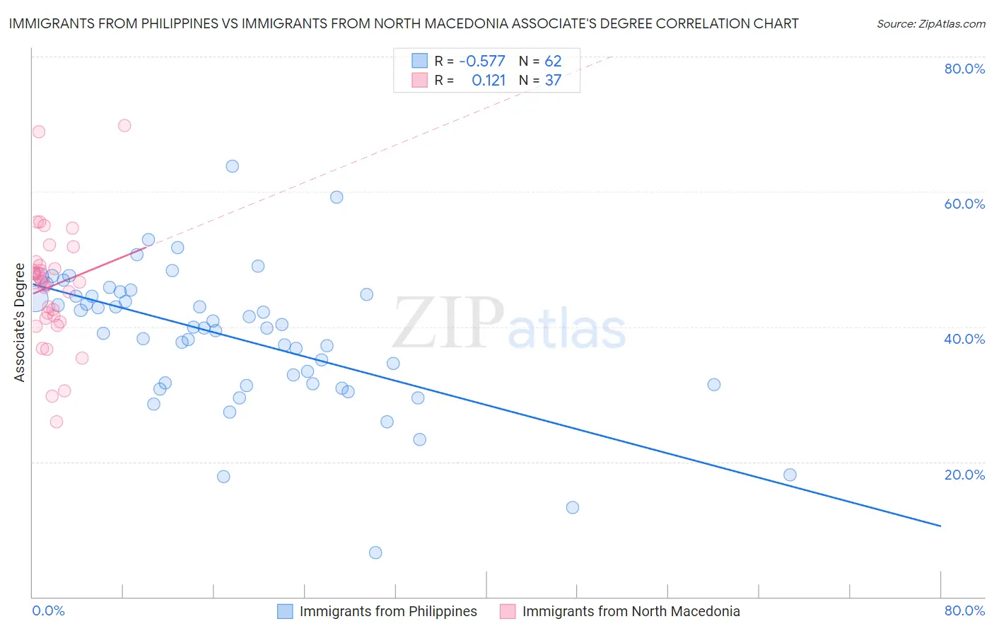 Immigrants from Philippines vs Immigrants from North Macedonia Associate's Degree