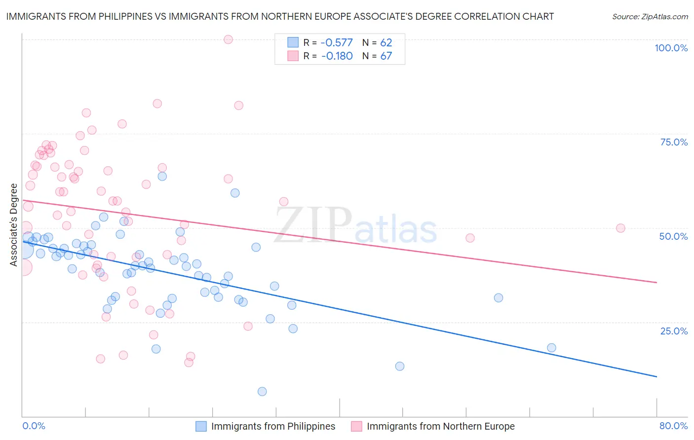 Immigrants from Philippines vs Immigrants from Northern Europe Associate's Degree