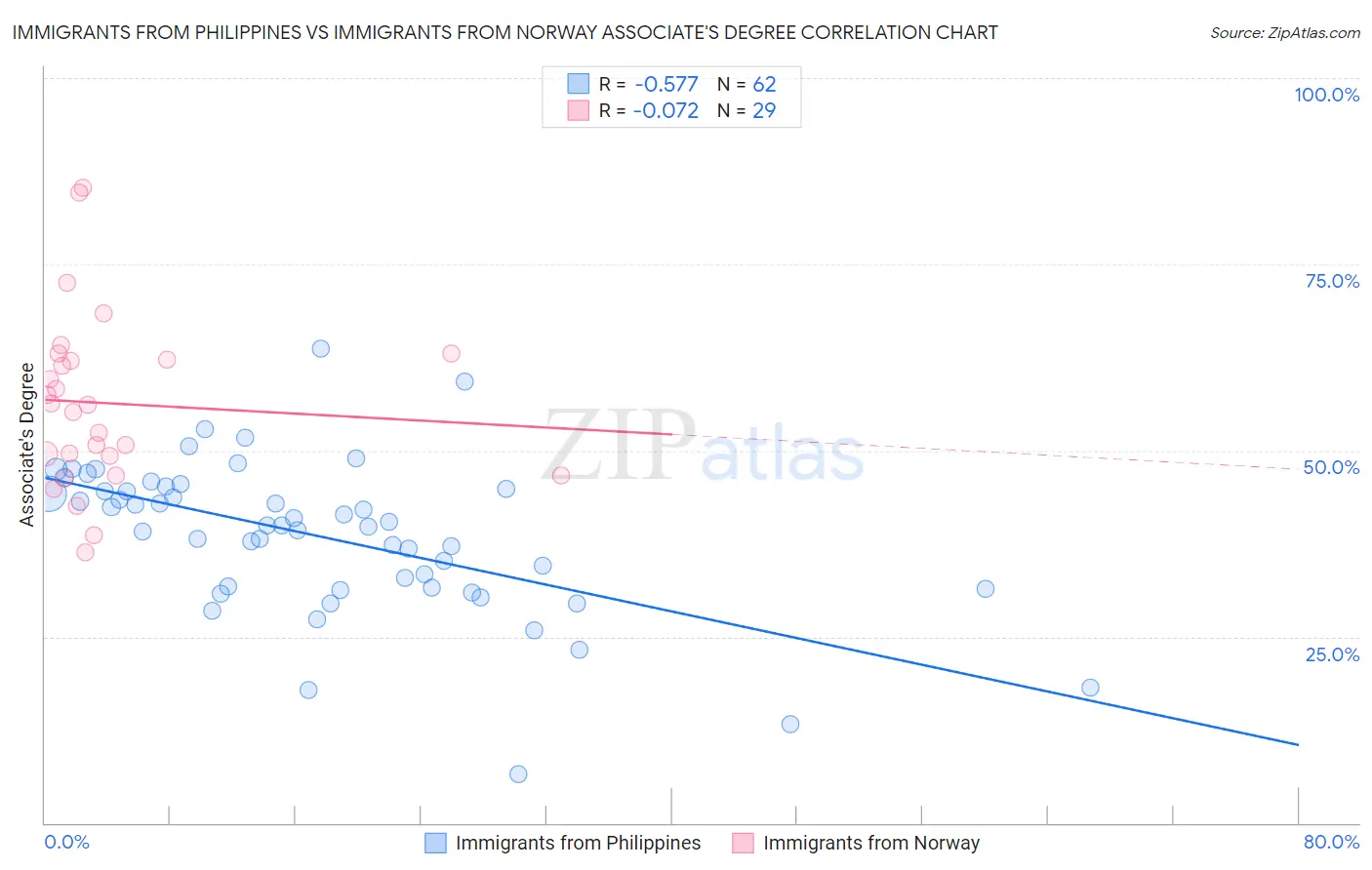 Immigrants from Philippines vs Immigrants from Norway Associate's Degree
