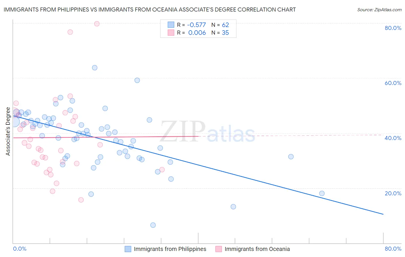 Immigrants from Philippines vs Immigrants from Oceania Associate's Degree