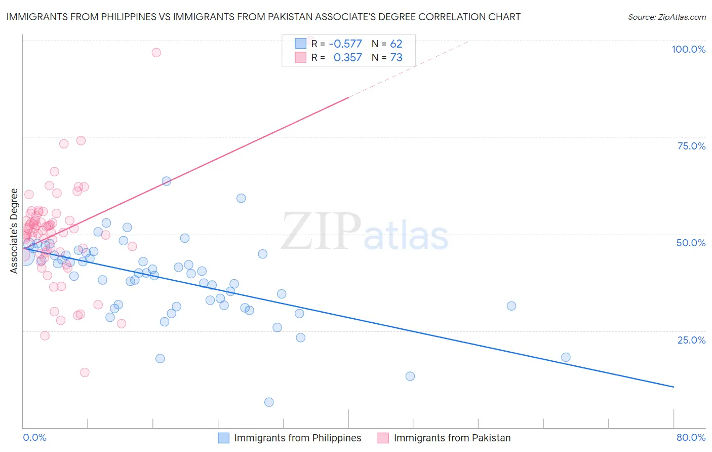 Immigrants from Philippines vs Immigrants from Pakistan Associate's Degree
