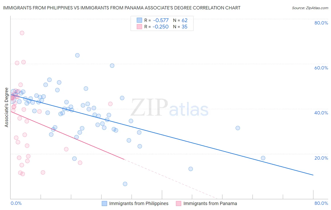 Immigrants from Philippines vs Immigrants from Panama Associate's Degree