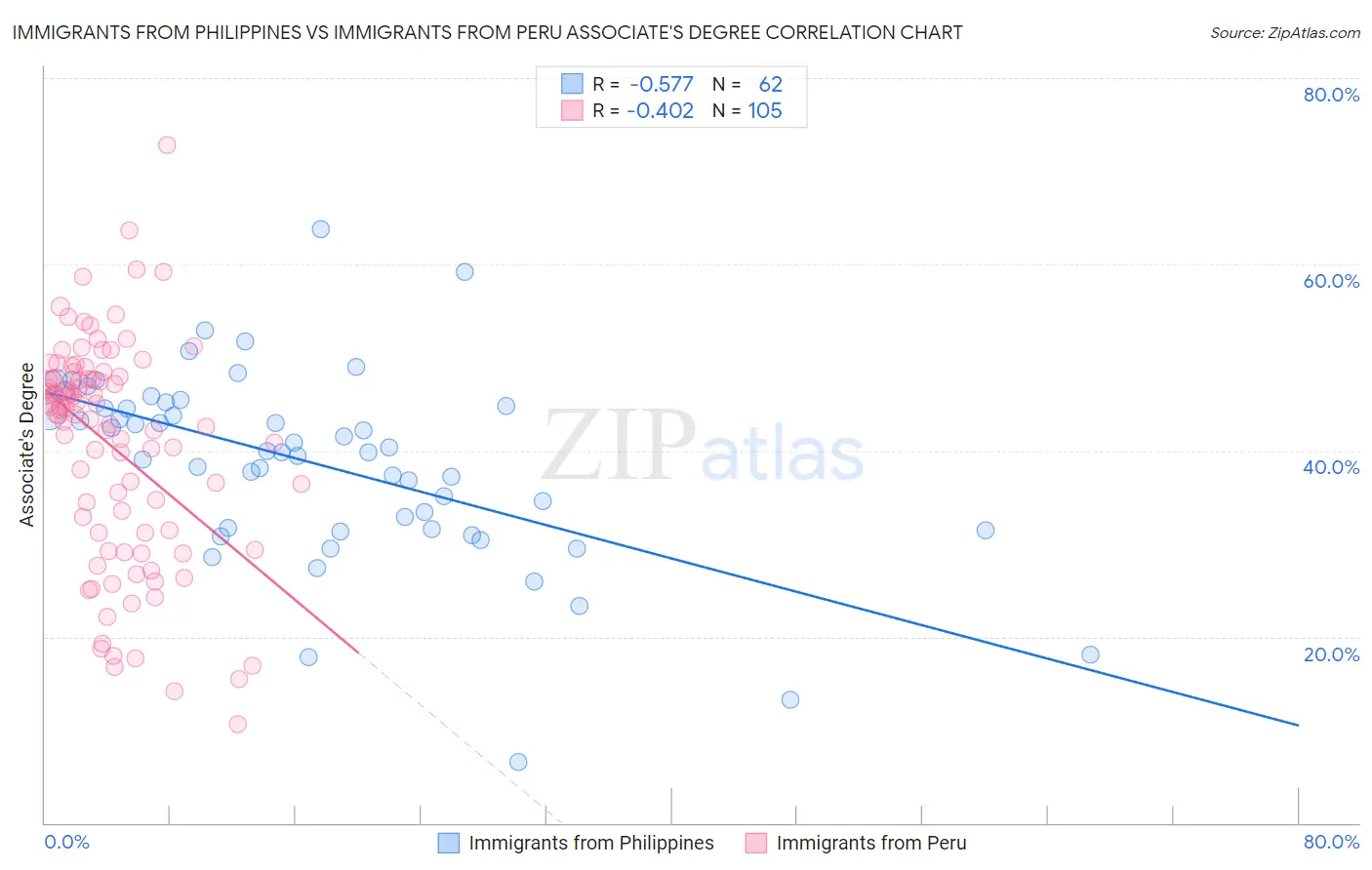 Immigrants from Philippines vs Immigrants from Peru Associate's Degree