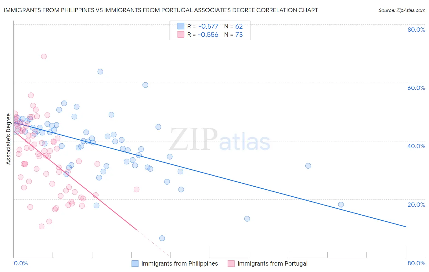 Immigrants from Philippines vs Immigrants from Portugal Associate's Degree
