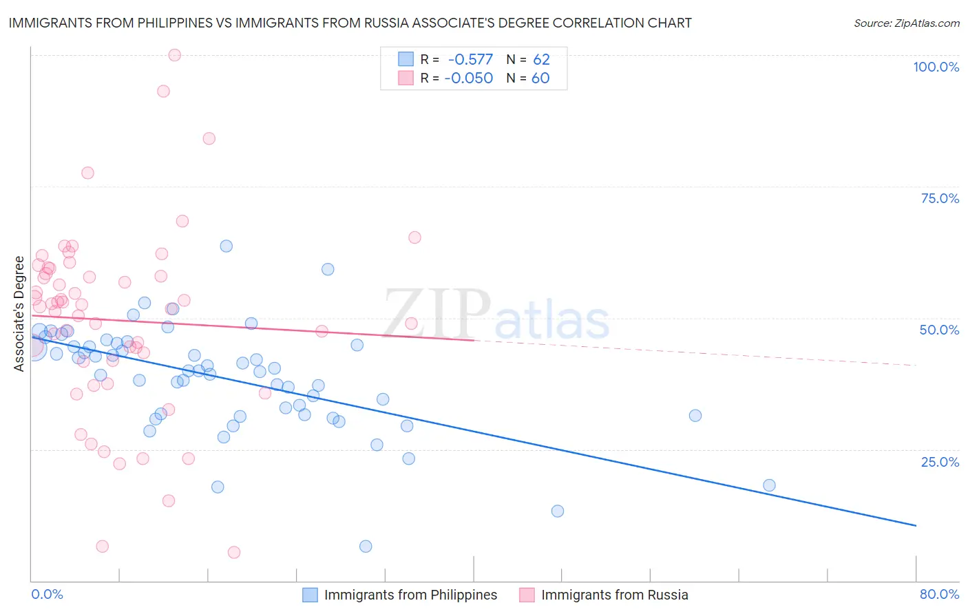 Immigrants from Philippines vs Immigrants from Russia Associate's Degree