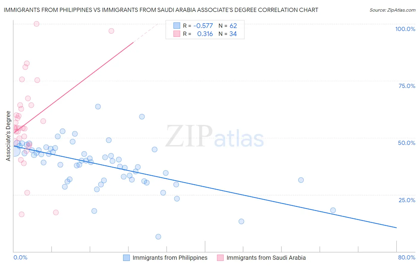 Immigrants from Philippines vs Immigrants from Saudi Arabia Associate's Degree