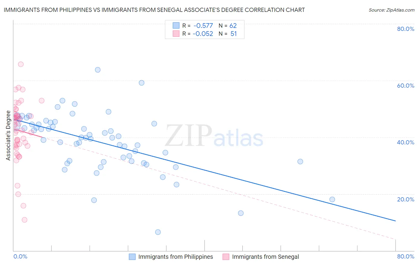 Immigrants from Philippines vs Immigrants from Senegal Associate's Degree