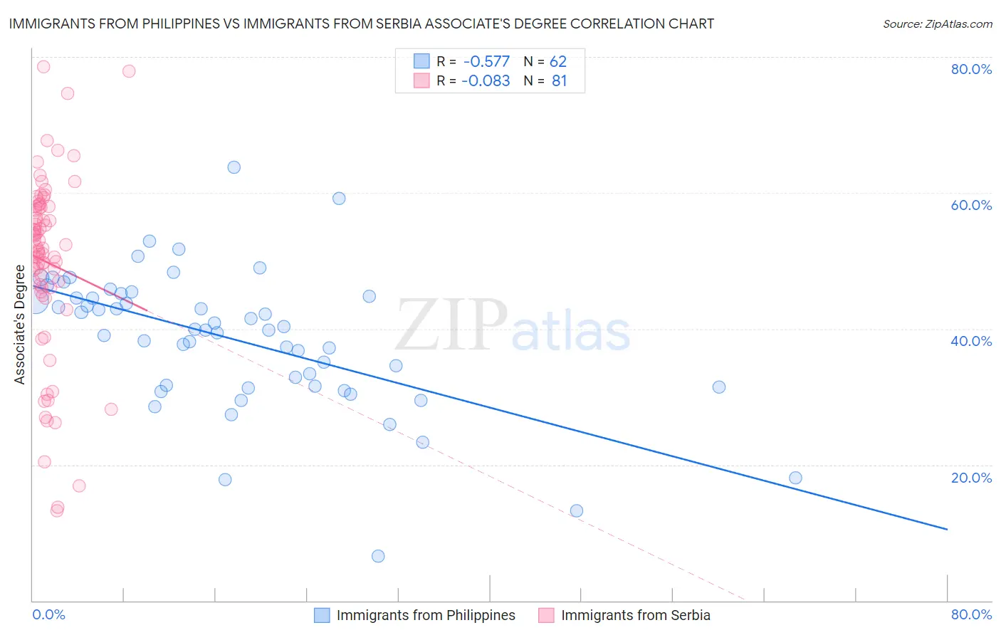 Immigrants from Philippines vs Immigrants from Serbia Associate's Degree