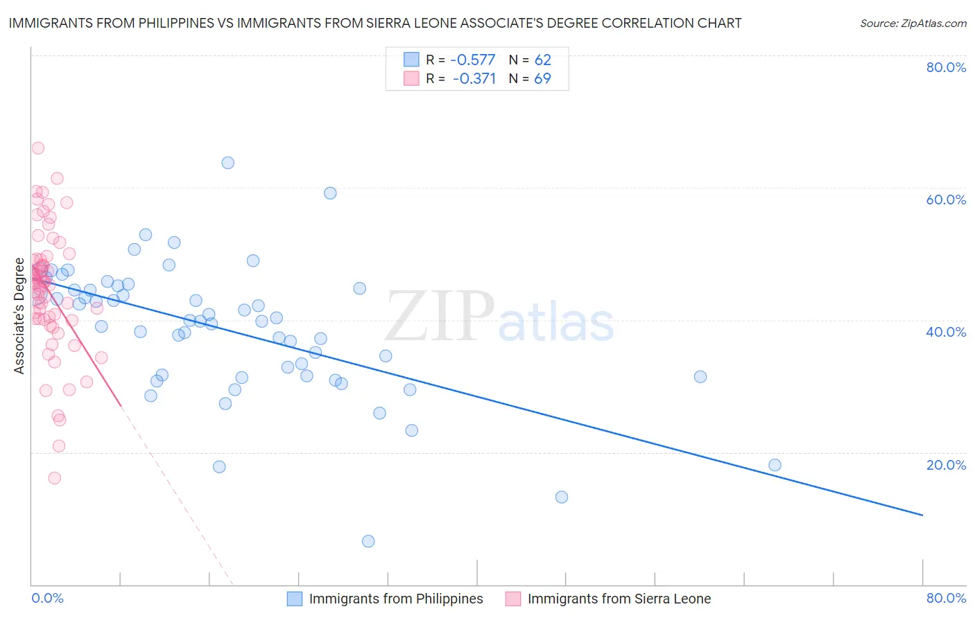 Immigrants from Philippines vs Immigrants from Sierra Leone Associate's Degree