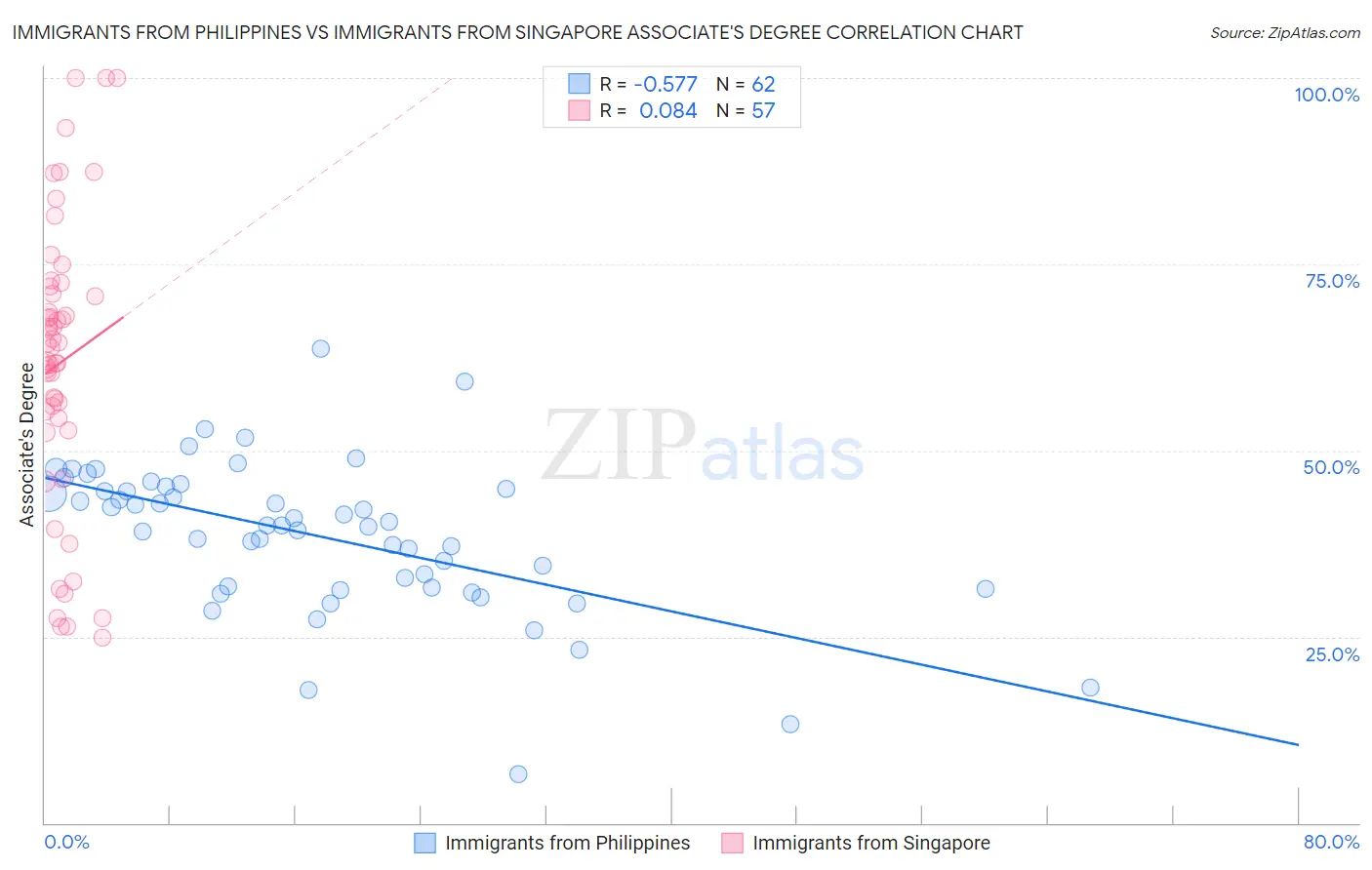Immigrants from Philippines vs Immigrants from Singapore Associate's Degree