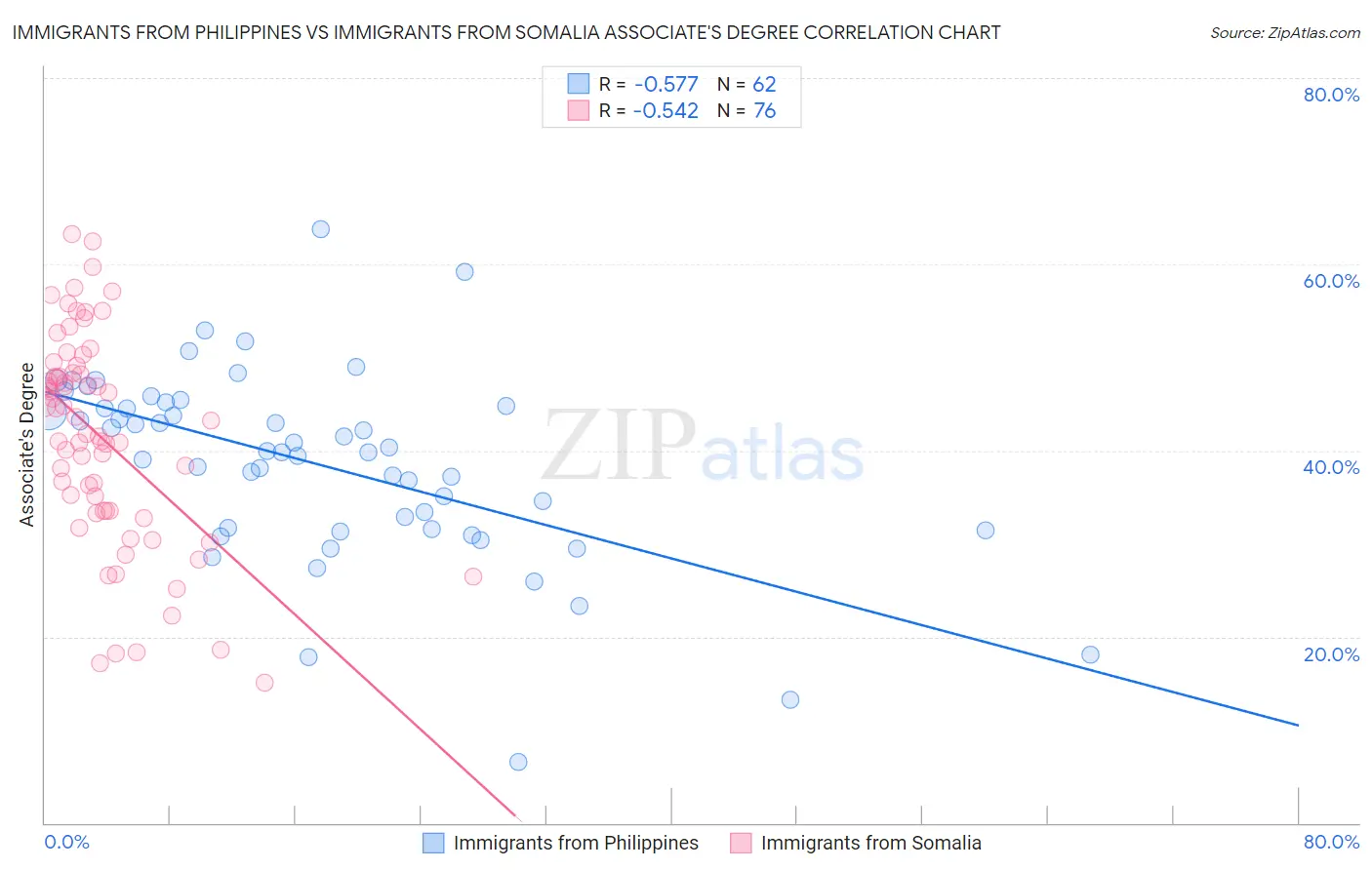 Immigrants from Philippines vs Immigrants from Somalia Associate's Degree
