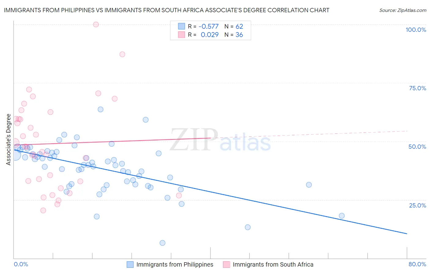Immigrants from Philippines vs Immigrants from South Africa Associate's Degree