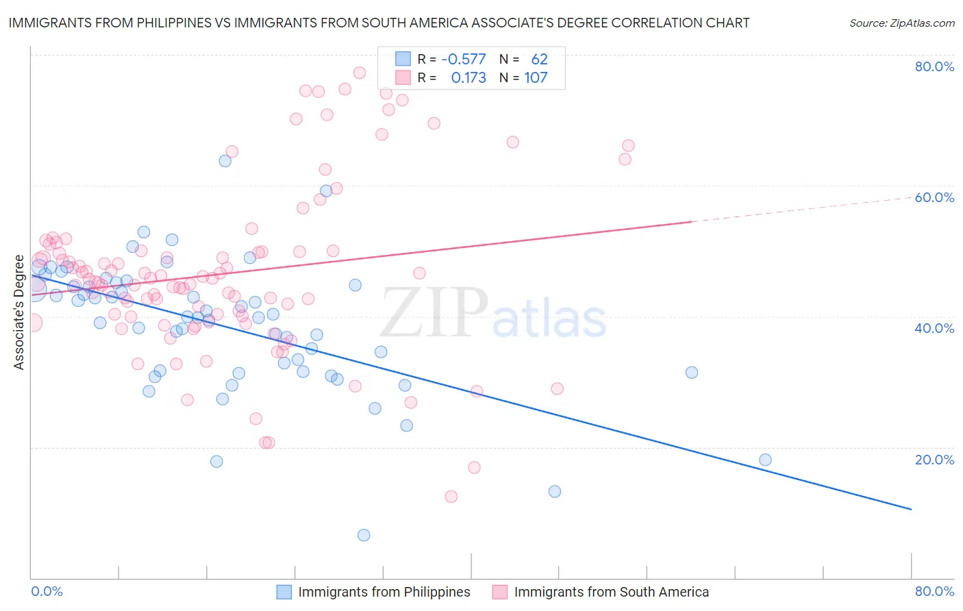 Immigrants from Philippines vs Immigrants from South America Associate's Degree