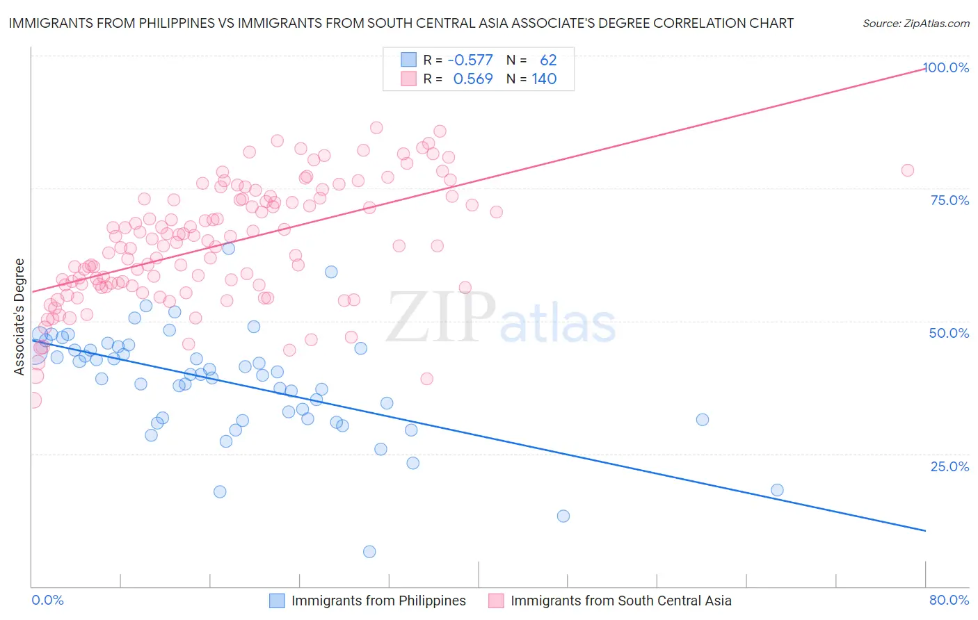 Immigrants from Philippines vs Immigrants from South Central Asia Associate's Degree