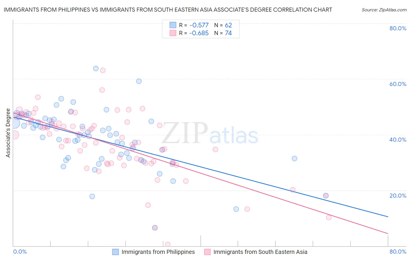 Immigrants from Philippines vs Immigrants from South Eastern Asia Associate's Degree