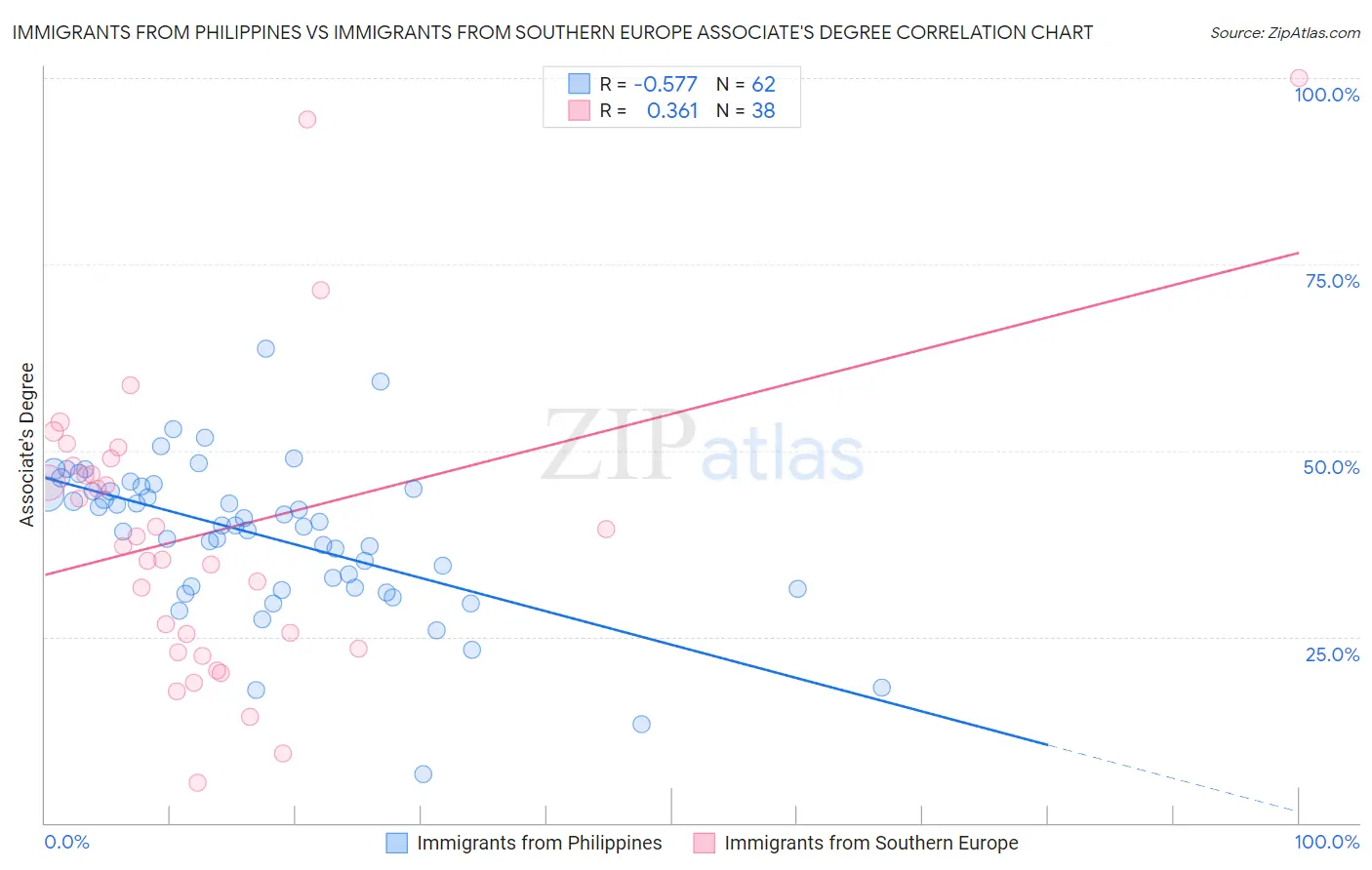 Immigrants from Philippines vs Immigrants from Southern Europe Associate's Degree