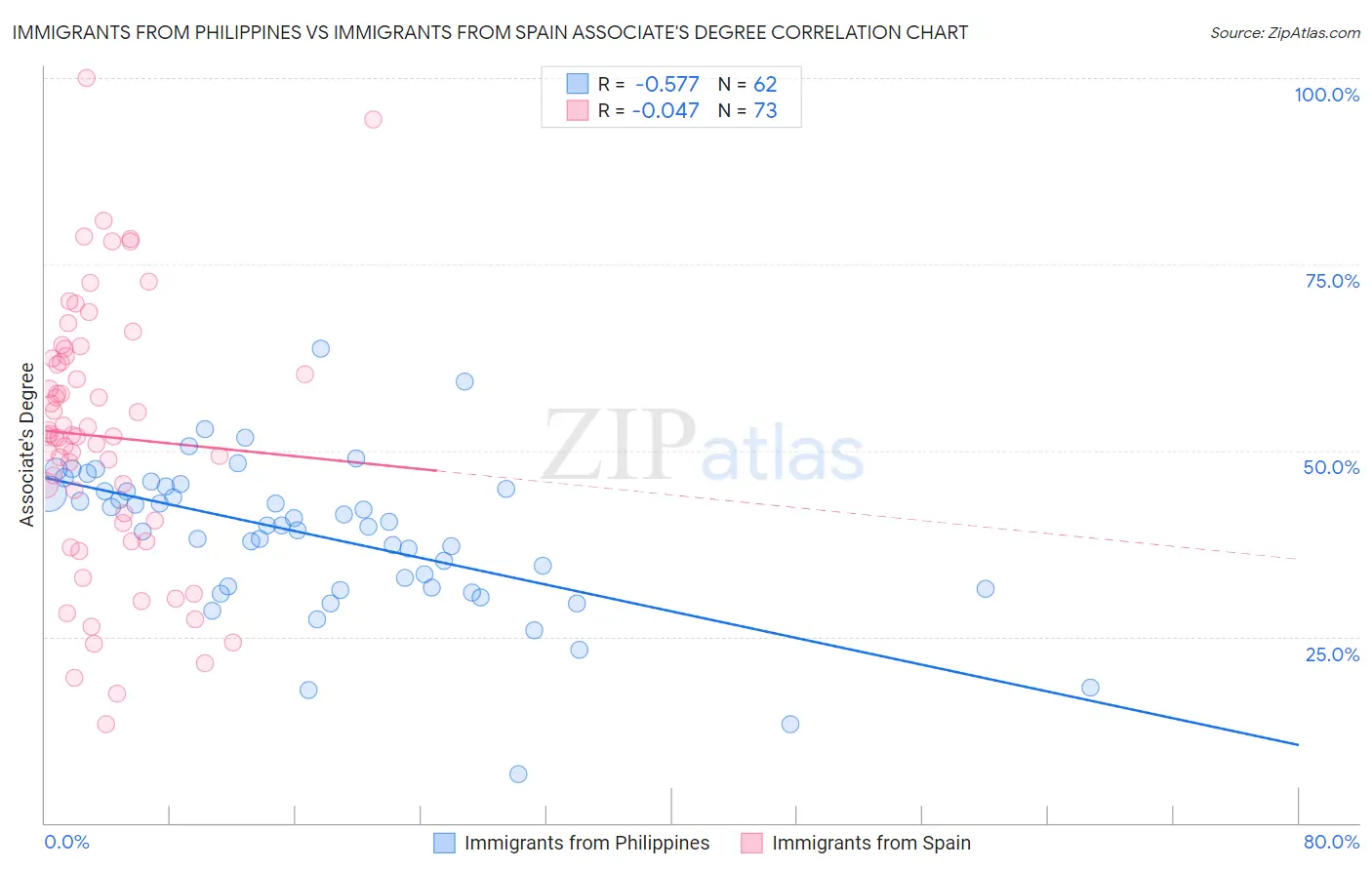 Immigrants from Philippines vs Immigrants from Spain Associate's Degree