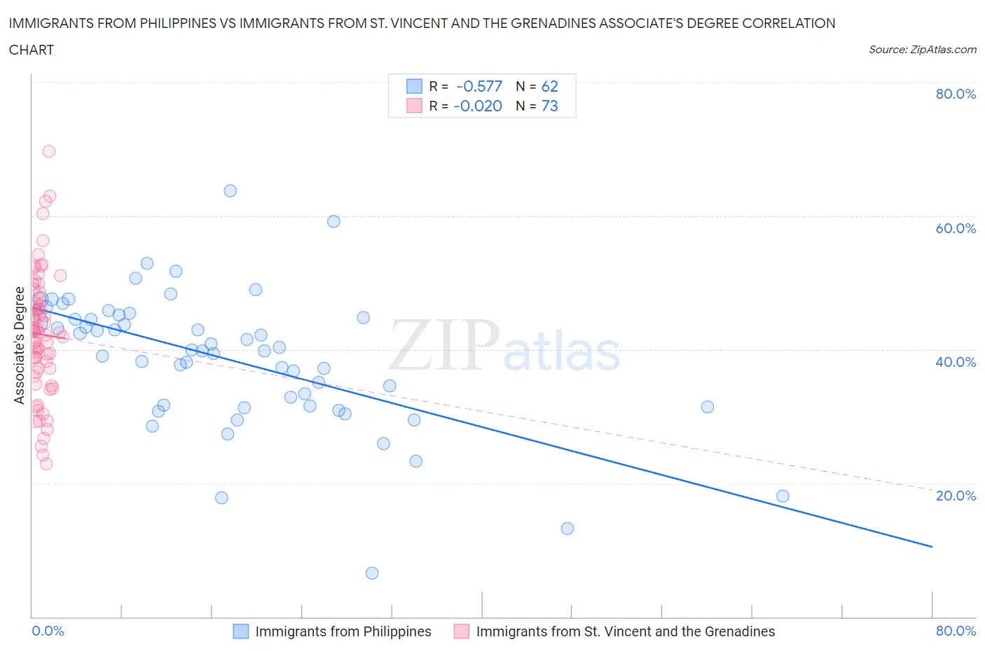 Immigrants from Philippines vs Immigrants from St. Vincent and the Grenadines Associate's Degree