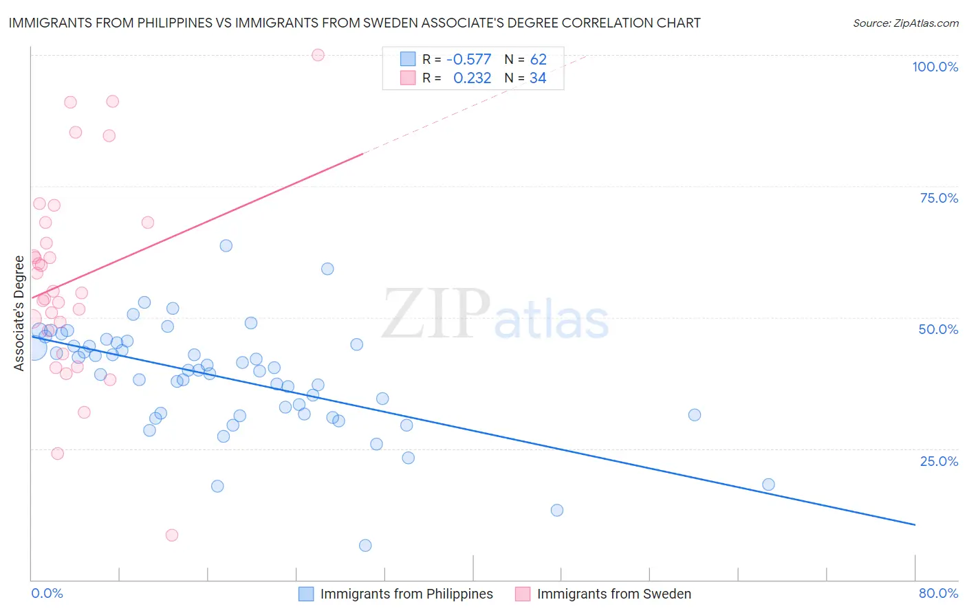 Immigrants from Philippines vs Immigrants from Sweden Associate's Degree