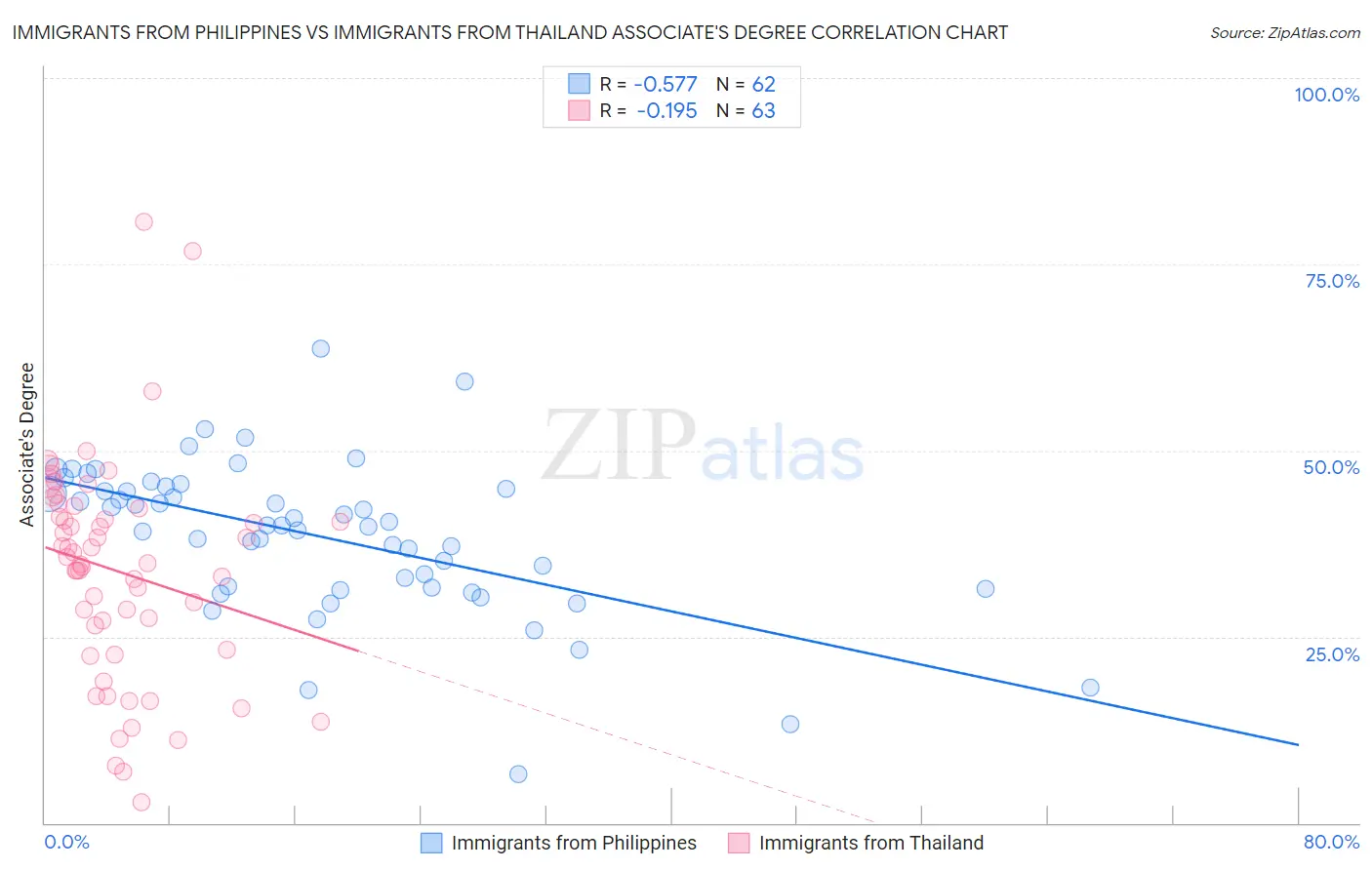 Immigrants from Philippines vs Immigrants from Thailand Associate's Degree