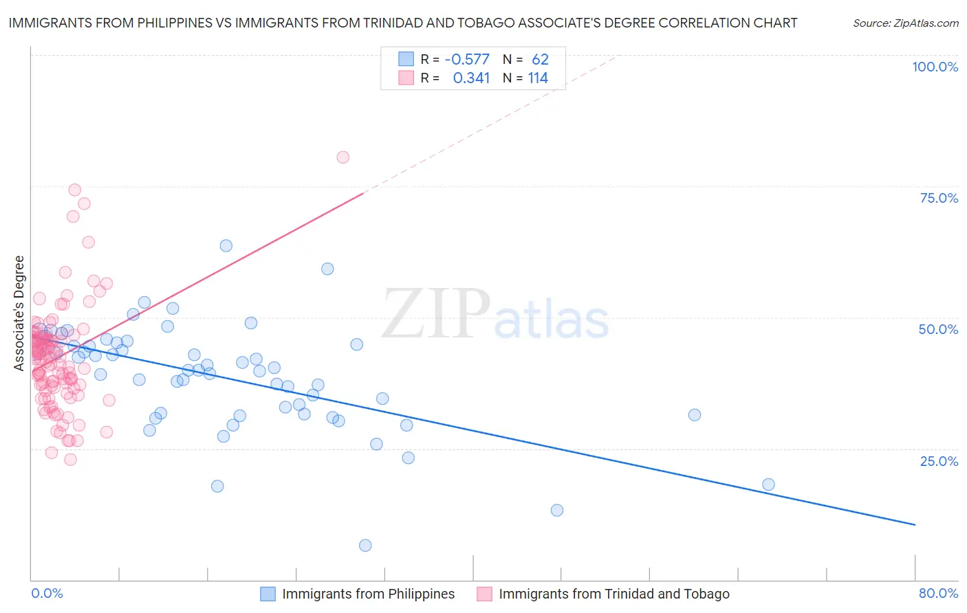 Immigrants from Philippines vs Immigrants from Trinidad and Tobago Associate's Degree