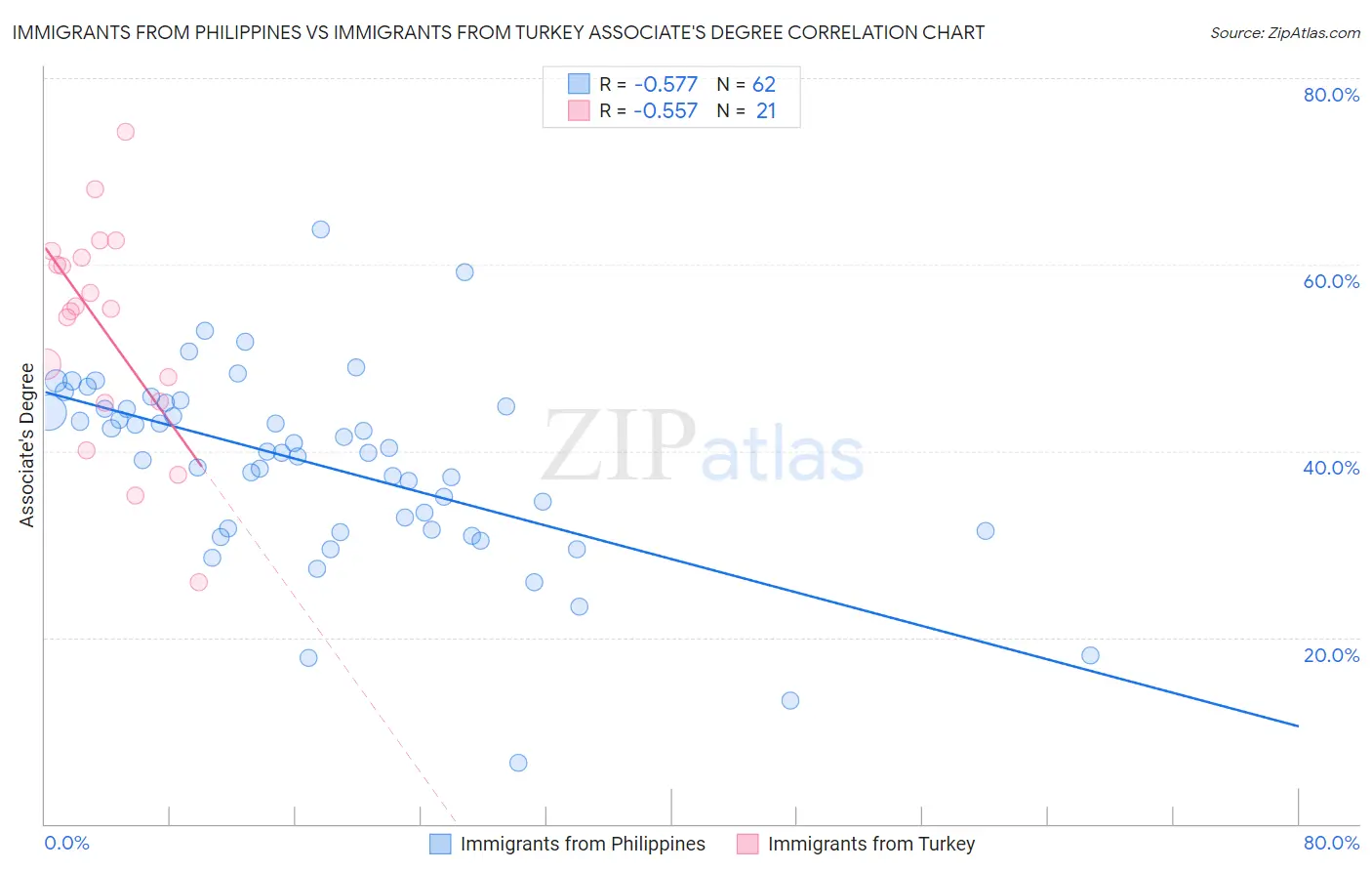 Immigrants from Philippines vs Immigrants from Turkey Associate's Degree