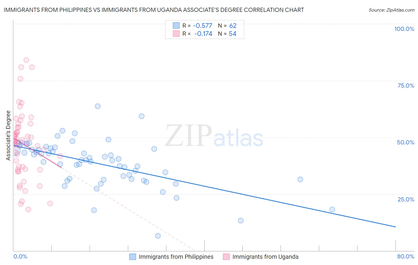 Immigrants from Philippines vs Immigrants from Uganda Associate's Degree