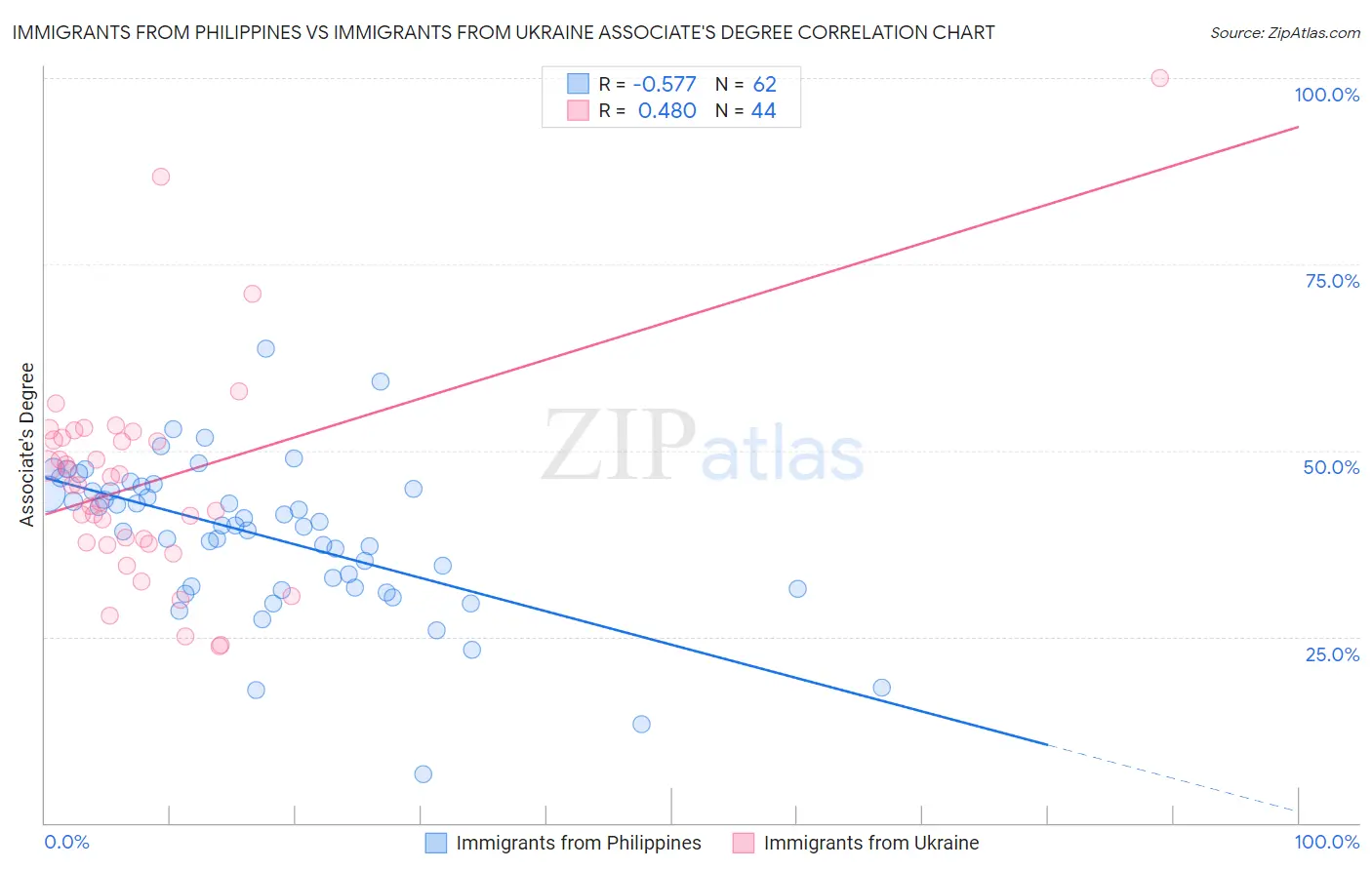 Immigrants from Philippines vs Immigrants from Ukraine Associate's Degree