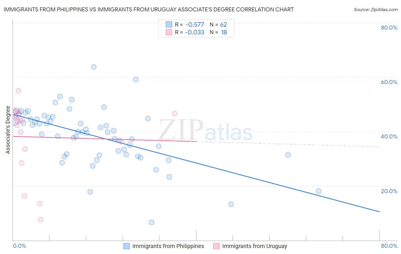 Immigrants from Philippines vs Immigrants from Uruguay Associate's Degree