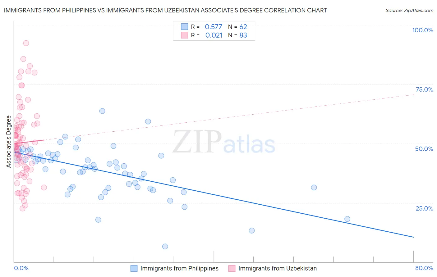 Immigrants from Philippines vs Immigrants from Uzbekistan Associate's Degree