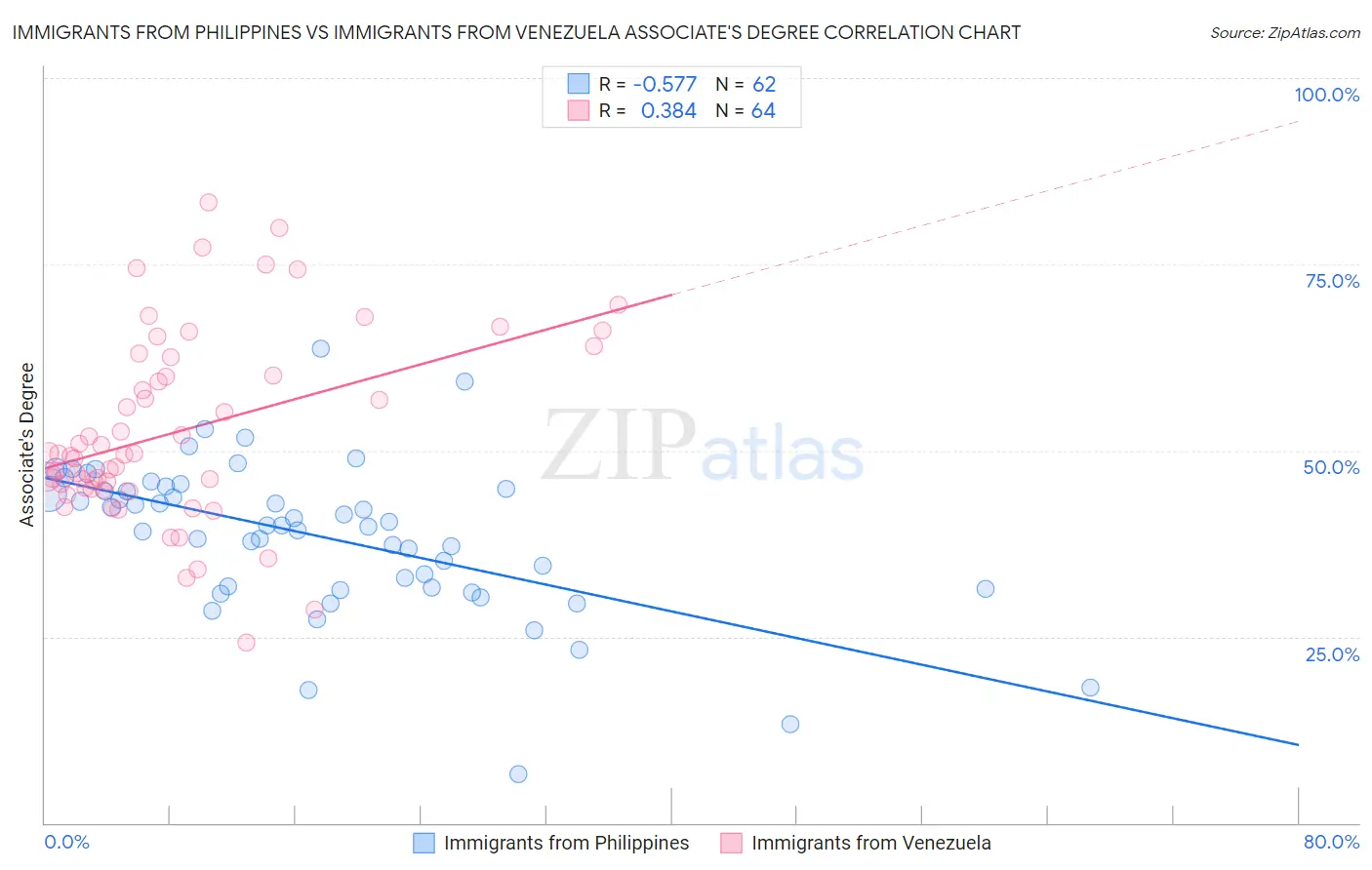 Immigrants from Philippines vs Immigrants from Venezuela Associate's Degree