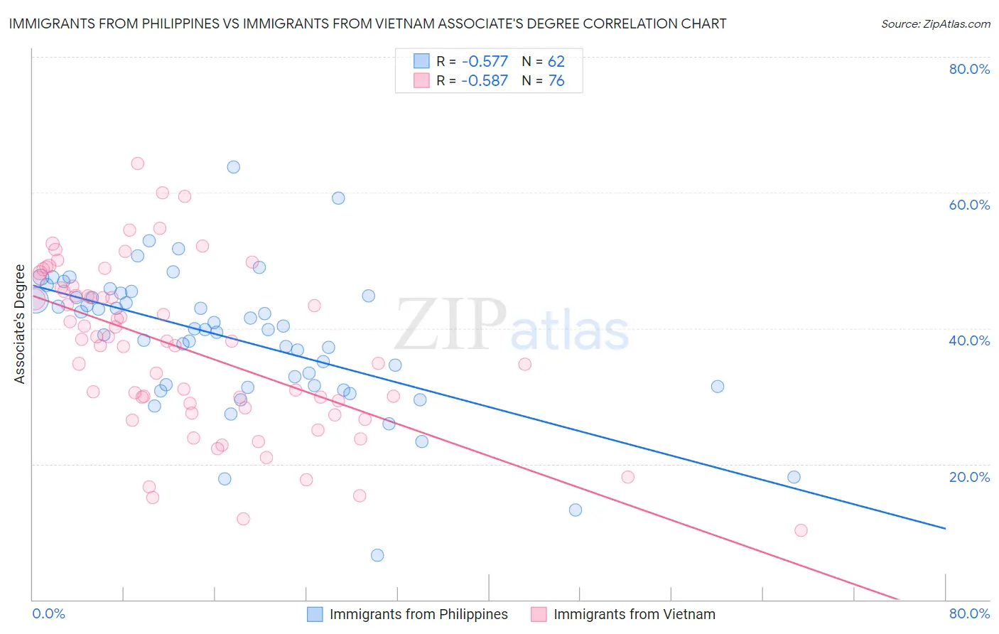 Immigrants from Philippines vs Immigrants from Vietnam Associate's Degree