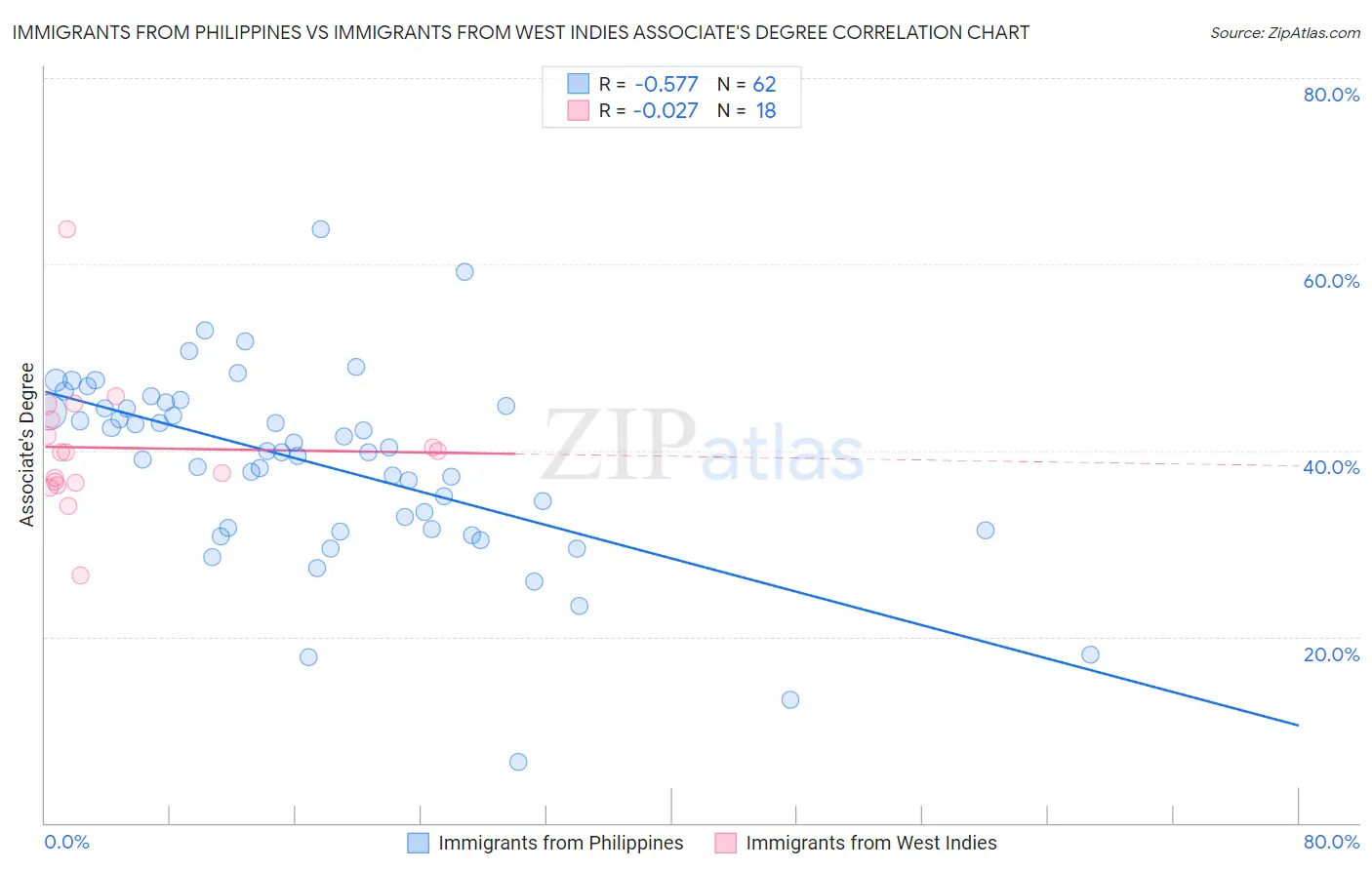 Immigrants from Philippines vs Immigrants from West Indies Associate's Degree