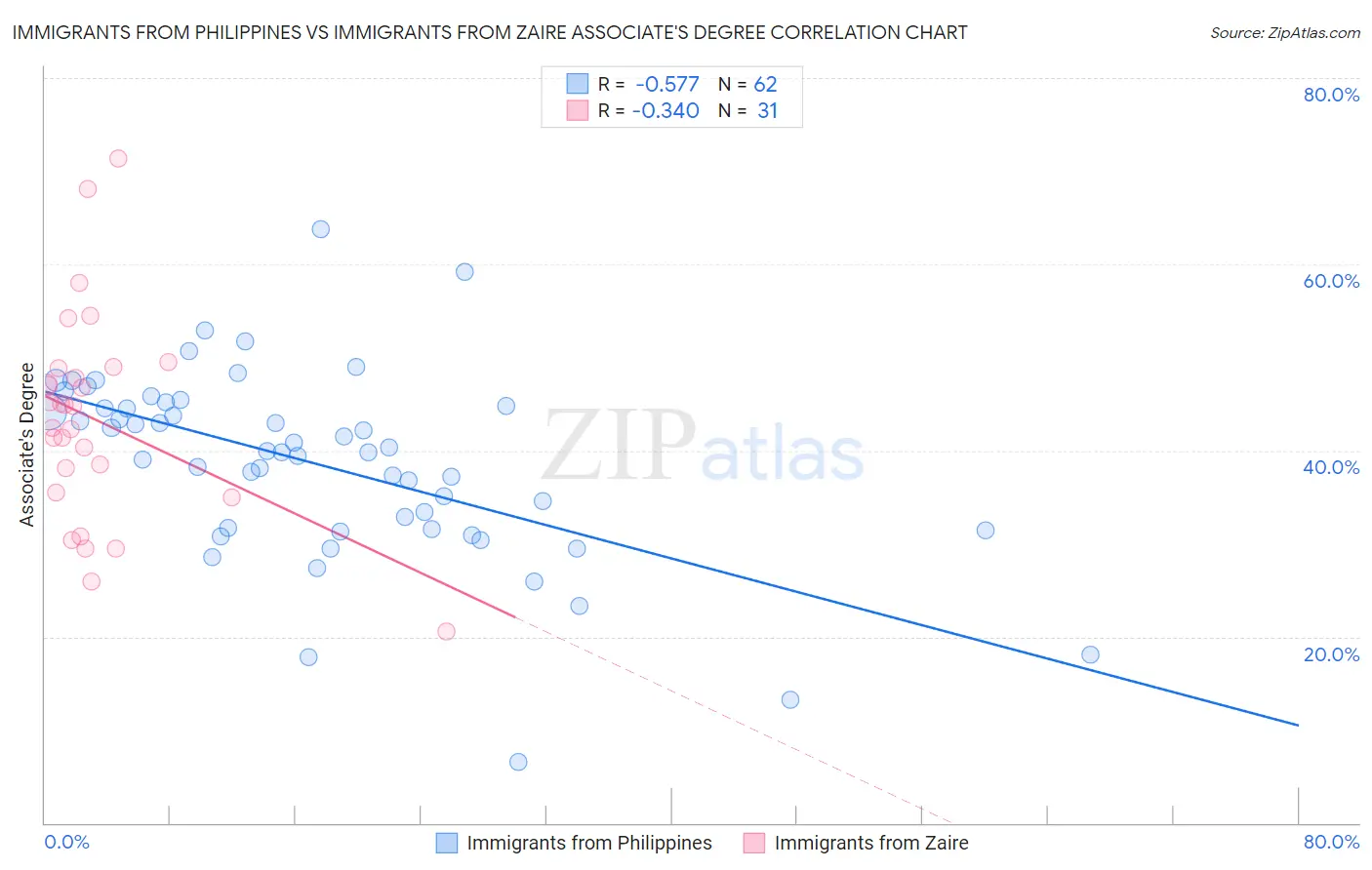 Immigrants from Philippines vs Immigrants from Zaire Associate's Degree