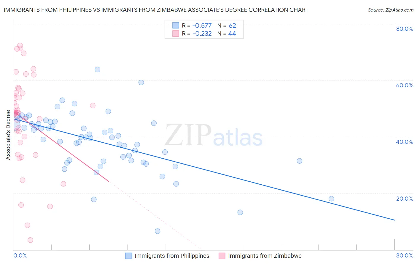 Immigrants from Philippines vs Immigrants from Zimbabwe Associate's Degree