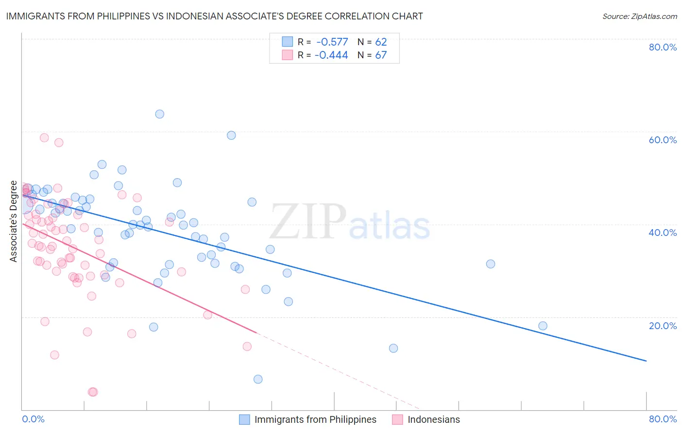 Immigrants from Philippines vs Indonesian Associate's Degree