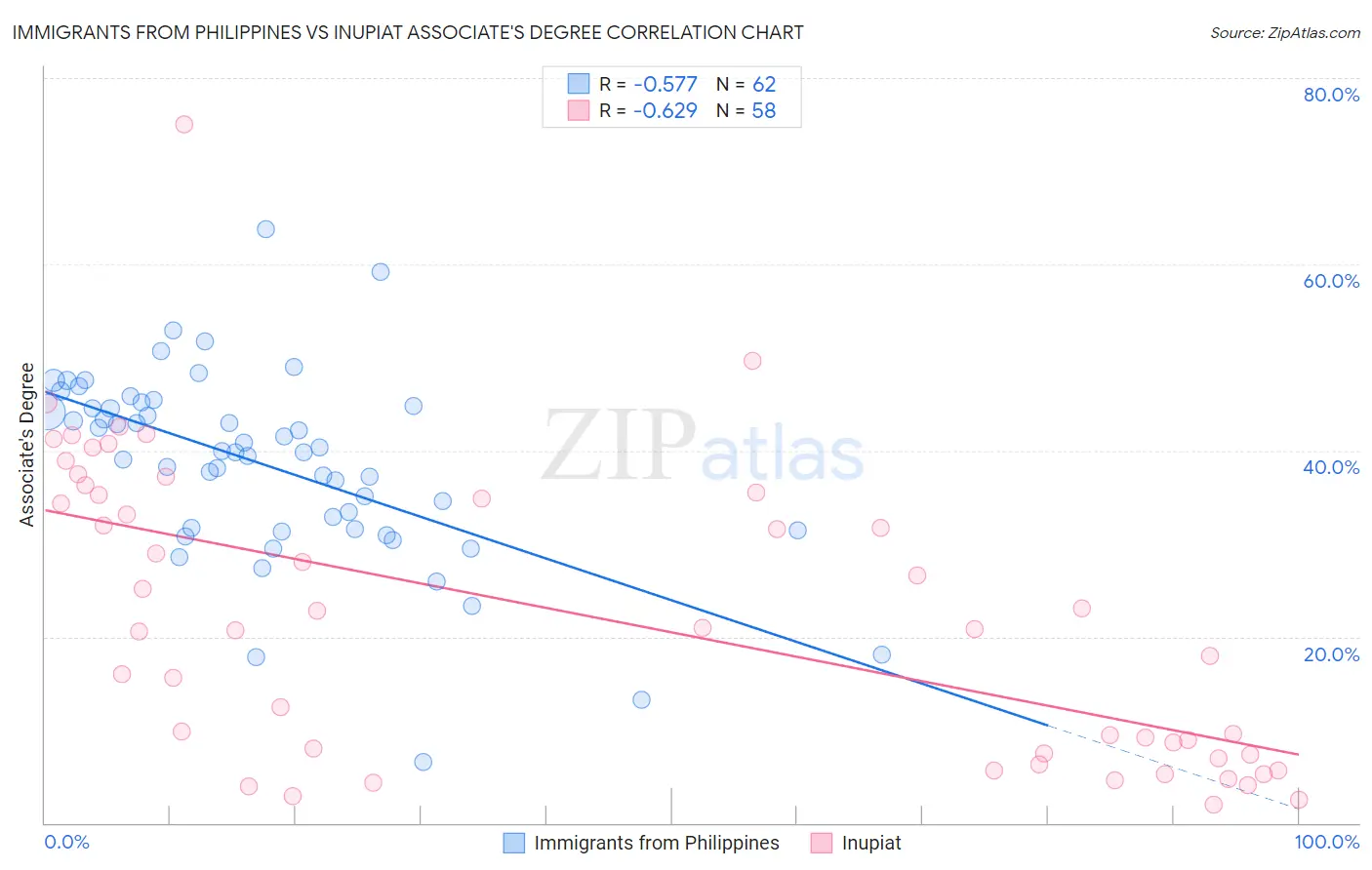 Immigrants from Philippines vs Inupiat Associate's Degree