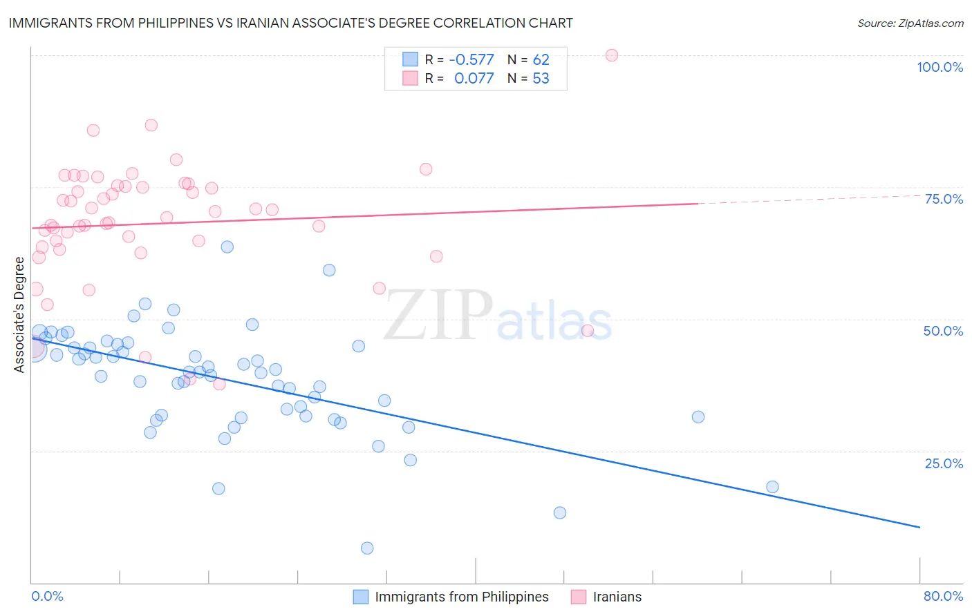 Immigrants from Philippines vs Iranian Associate's Degree